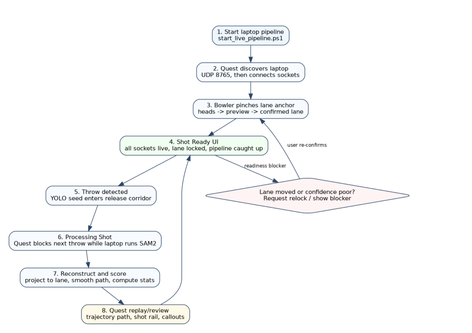Figure 2 flowchart showing the end-to-end Quest and laptop interaction flow