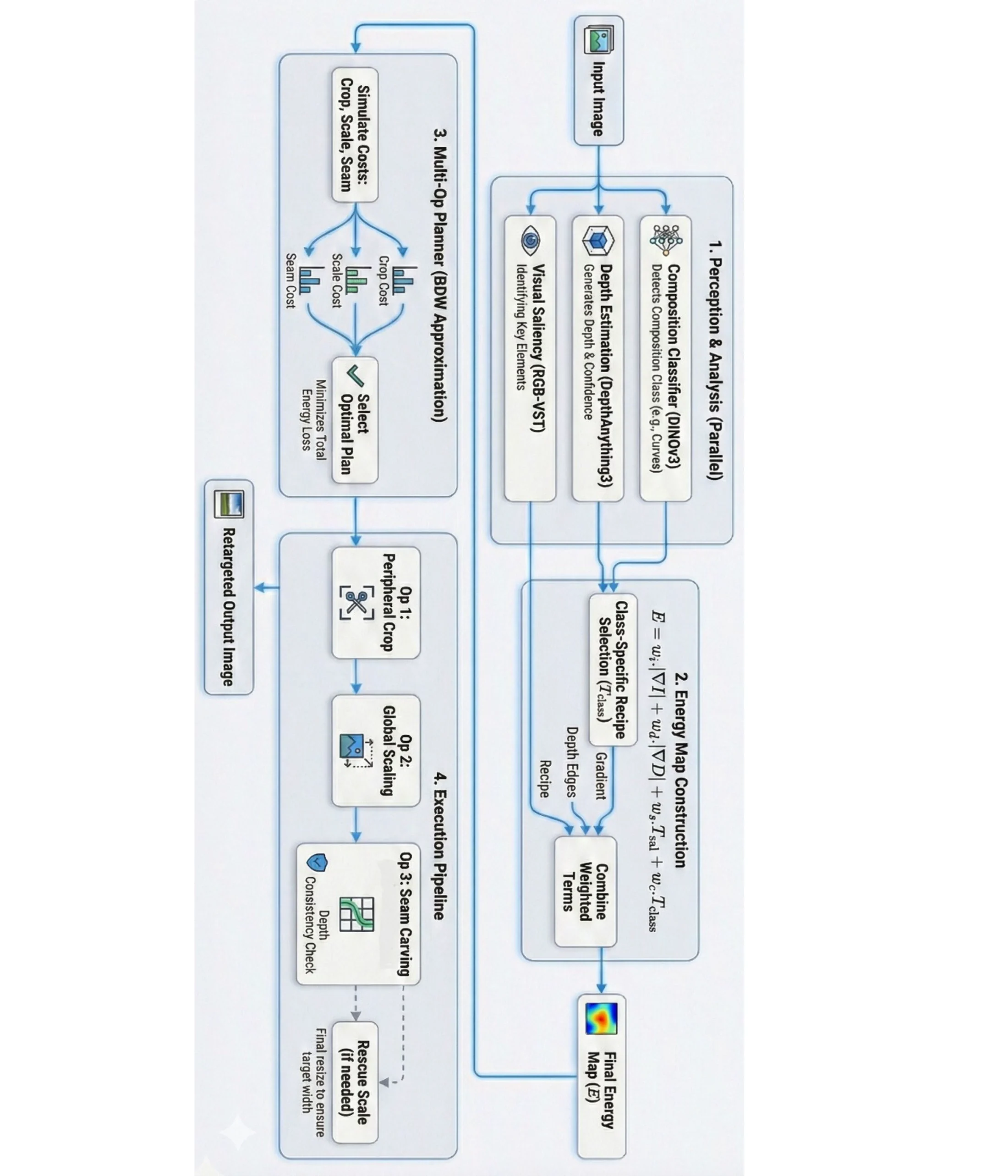 Pipeline from composition, depth, and saliency analysis through energy-map construction and retargeting